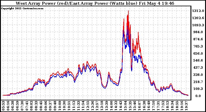 Solar PV/Inverter Performance Photovoltaic Panel Power Output