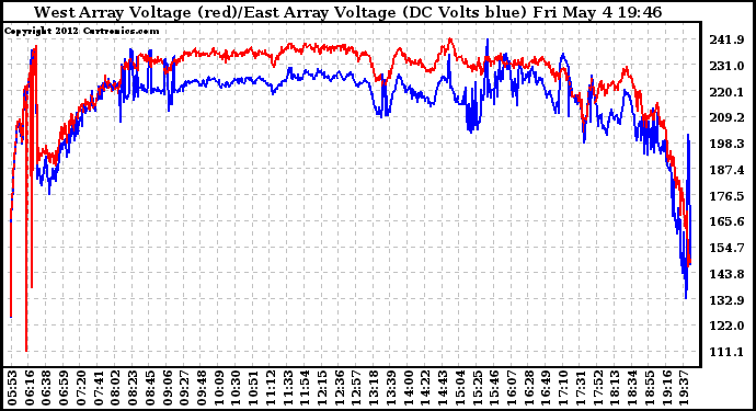 Solar PV/Inverter Performance Photovoltaic Panel Voltage Output