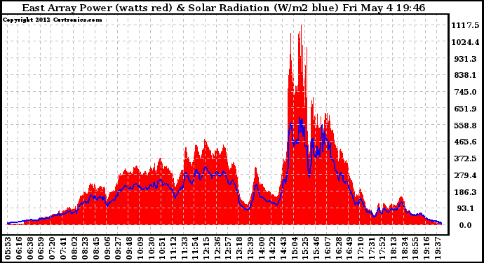 Solar PV/Inverter Performance East Array Power Output & Solar Radiation