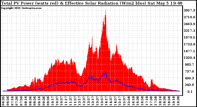 Solar PV/Inverter Performance Total PV Panel Power Output & Effective Solar Radiation