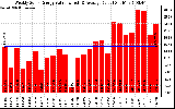 Solar PV/Inverter Performance Weekly Solar Energy Production Value