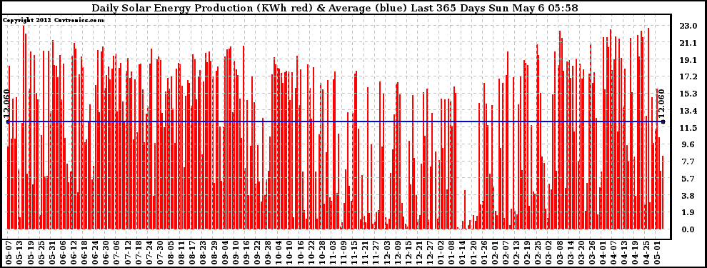 Solar PV/Inverter Performance Daily Solar Energy Production Last 365 Days