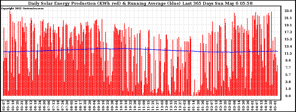 Solar PV/Inverter Performance Daily Solar Energy Production Running Average Last 365 Days