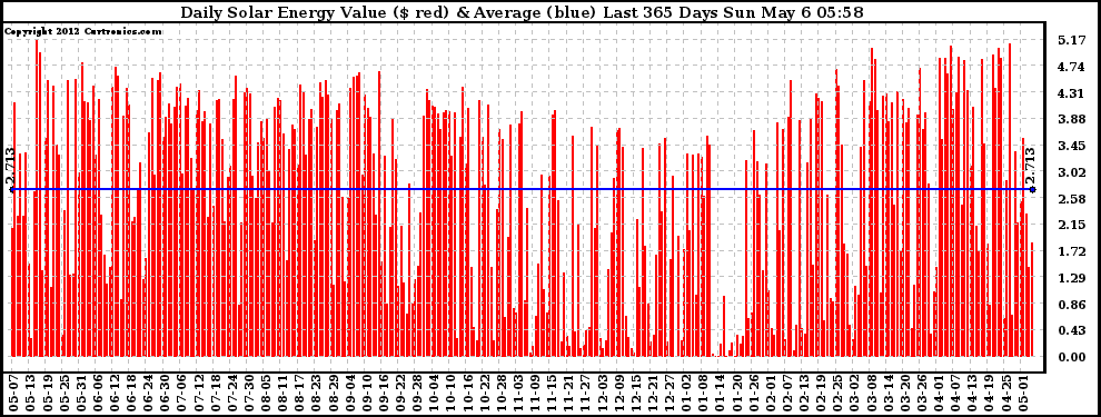 Solar PV/Inverter Performance Daily Solar Energy Production Value Last 365 Days