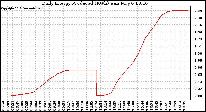 Solar PV/Inverter Performance Daily Energy Production