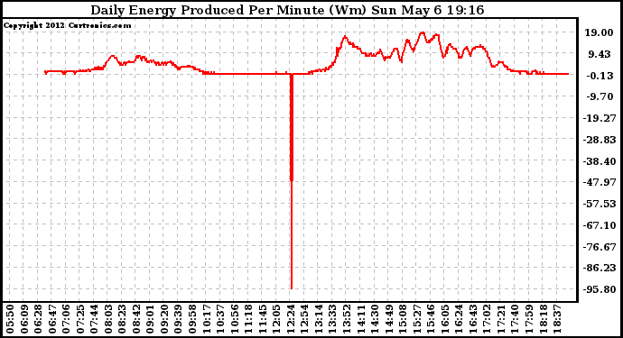 Solar PV/Inverter Performance Daily Energy Production Per Minute