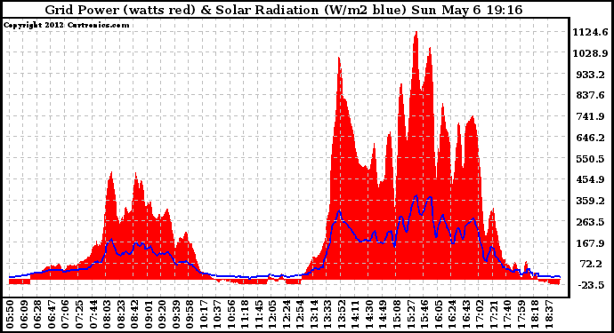 Solar PV/Inverter Performance Grid Power & Solar Radiation