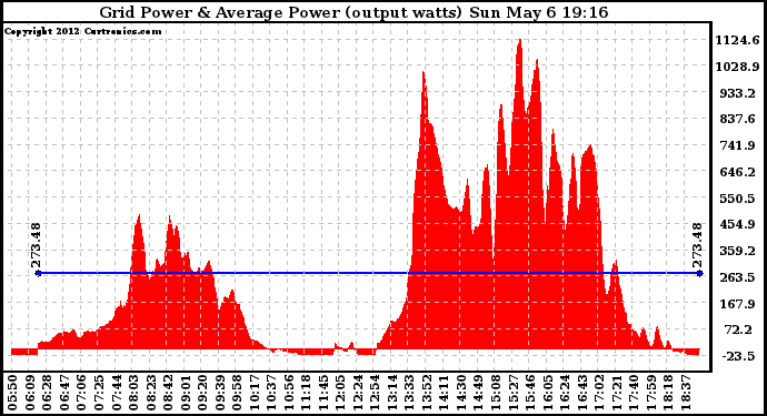 Solar PV/Inverter Performance Inverter Power Output