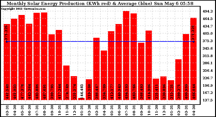 Solar PV/Inverter Performance Monthly Solar Energy Production