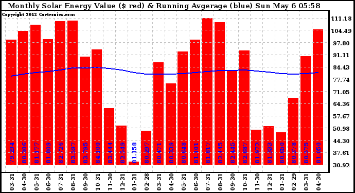 Solar PV/Inverter Performance Monthly Solar Energy Production Value Running Average