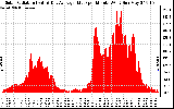 Solar PV/Inverter Performance Solar Radiation & Day Average per Minute