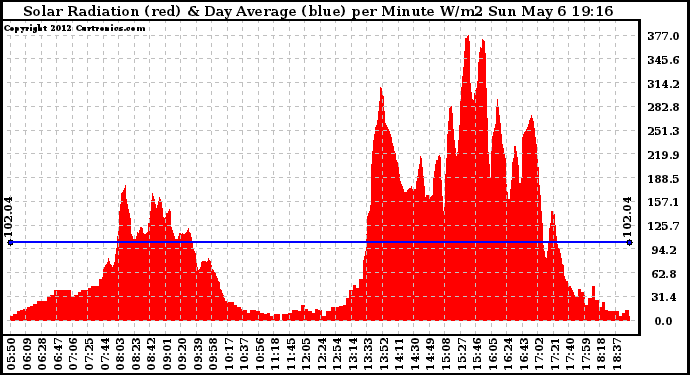 Solar PV/Inverter Performance Solar Radiation & Day Average per Minute