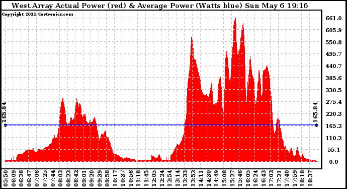 Solar PV/Inverter Performance West Array Actual & Average Power Output