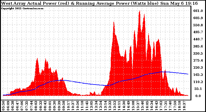 Solar PV/Inverter Performance West Array Actual & Running Average Power Output