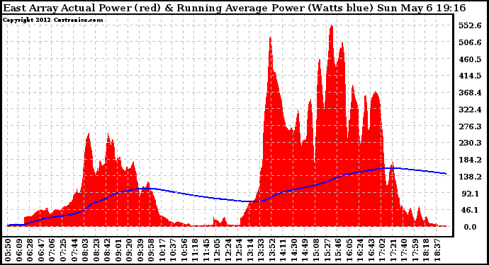 Solar PV/Inverter Performance East Array Actual & Running Average Power Output