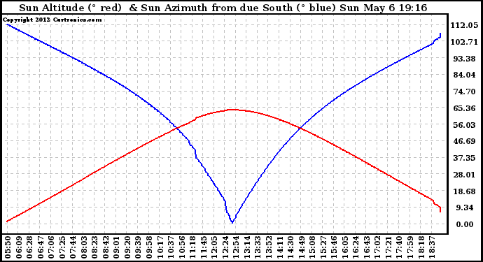 Solar PV/Inverter Performance Sun Altitude Angle & Azimuth Angle