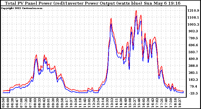 Solar PV/Inverter Performance PV Panel Power Output & Inverter Power Output