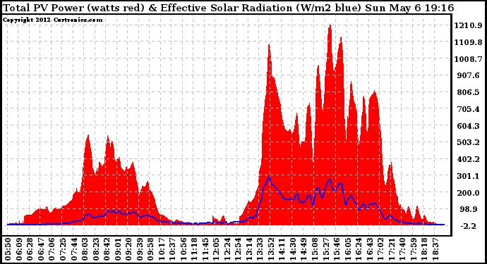 Solar PV/Inverter Performance Total PV Panel Power Output & Effective Solar Radiation