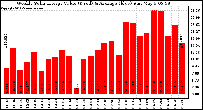 Solar PV/Inverter Performance Weekly Solar Energy Production Value