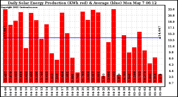 Solar PV/Inverter Performance Daily Solar Energy Production