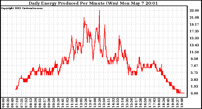 Solar PV/Inverter Performance Daily Energy Production Per Minute