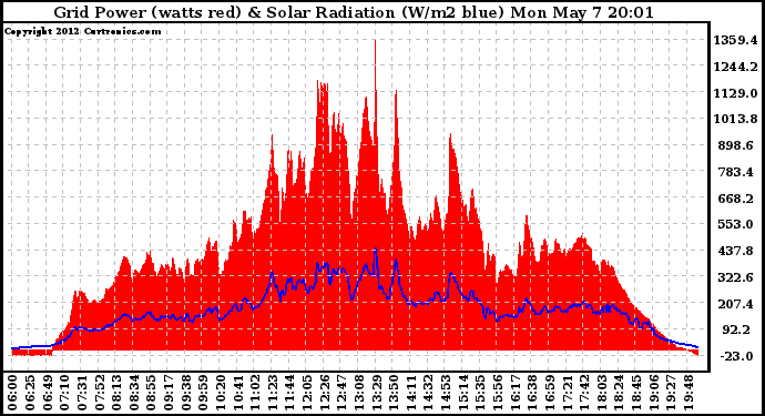 Solar PV/Inverter Performance Grid Power & Solar Radiation