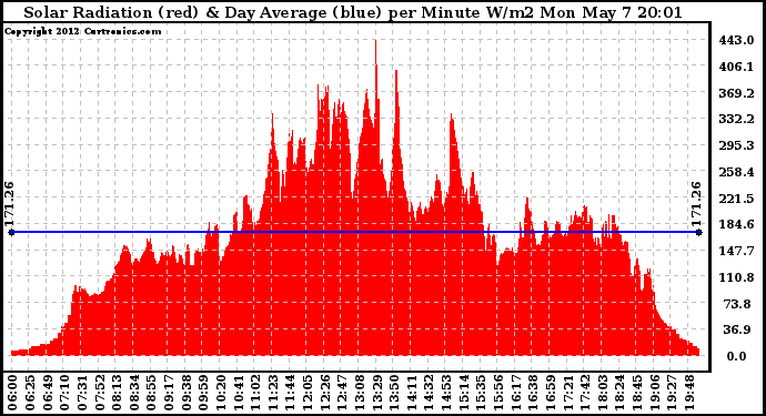 Solar PV/Inverter Performance Solar Radiation & Day Average per Minute