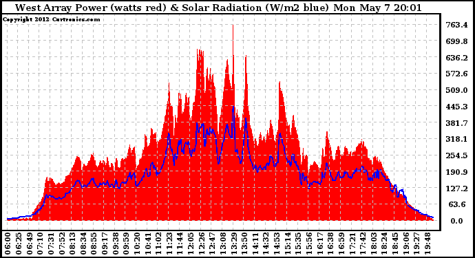 Solar PV/Inverter Performance West Array Power Output & Solar Radiation