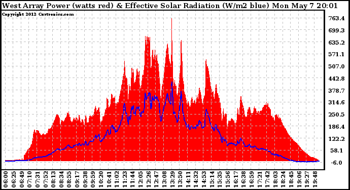 Solar PV/Inverter Performance West Array Power Output & Effective Solar Radiation