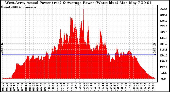 Solar PV/Inverter Performance West Array Actual & Average Power Output