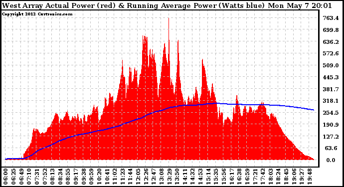 Solar PV/Inverter Performance West Array Actual & Running Average Power Output