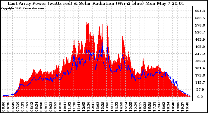 Solar PV/Inverter Performance East Array Power Output & Solar Radiation