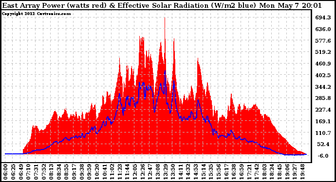 Solar PV/Inverter Performance East Array Power Output & Effective Solar Radiation