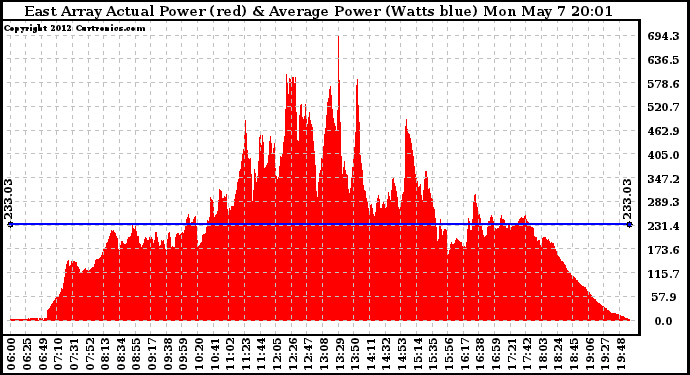 Solar PV/Inverter Performance East Array Actual & Average Power Output