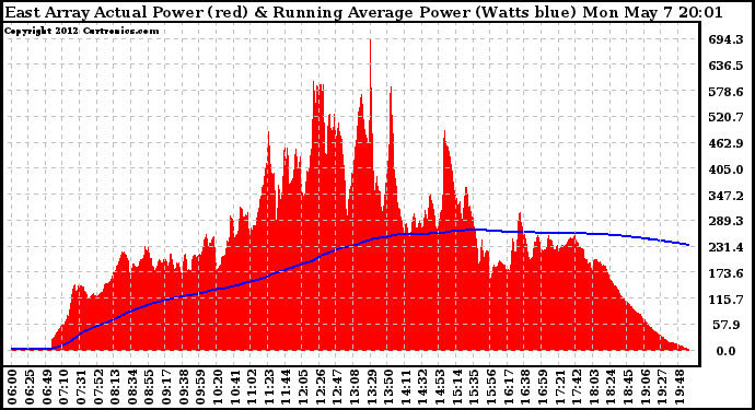 Solar PV/Inverter Performance East Array Actual & Running Average Power Output