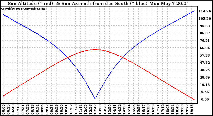 Solar PV/Inverter Performance Sun Altitude Angle & Azimuth Angle