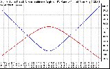 Solar PV/Inverter Performance Sun Altitude Angle & Sun Incidence Angle on PV Panels