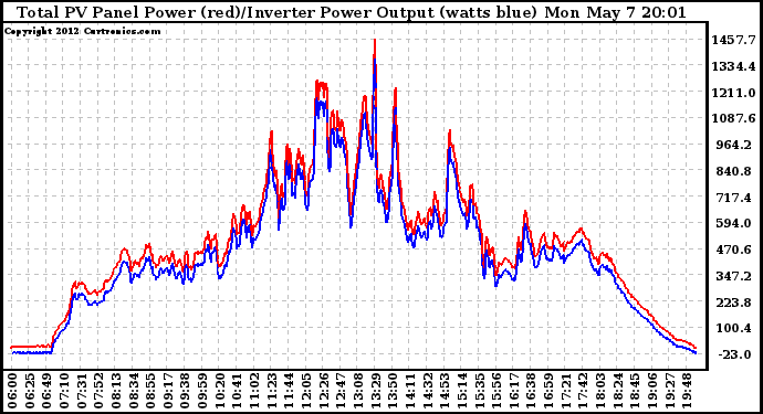 Solar PV/Inverter Performance PV Panel Power Output & Inverter Power Output