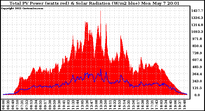 Solar PV/Inverter Performance Total PV Panel Power Output & Solar Radiation