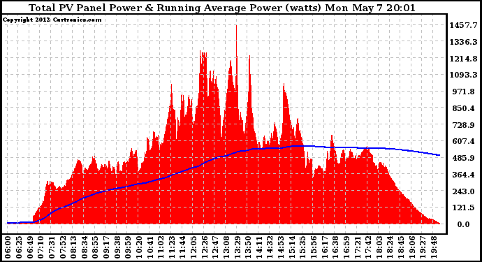 Solar PV/Inverter Performance Total PV Panel & Running Average Power Output