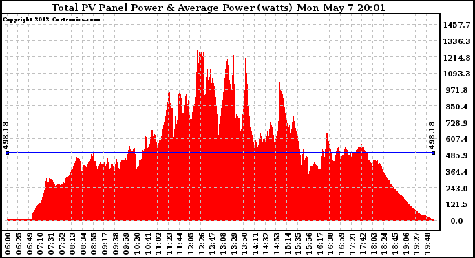 Solar PV/Inverter Performance Total PV Panel Power Output