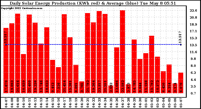 Solar PV/Inverter Performance Daily Solar Energy Production