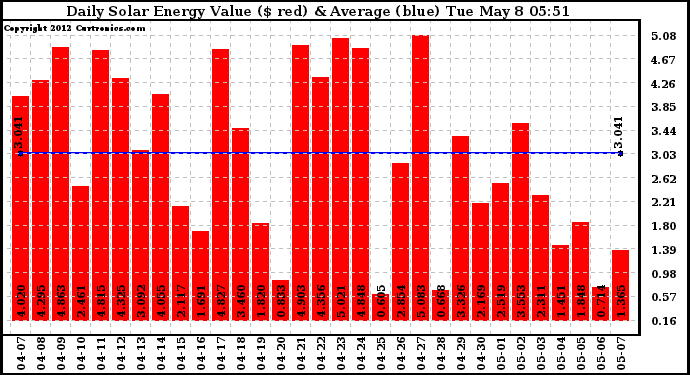 Solar PV/Inverter Performance Daily Solar Energy Production Value