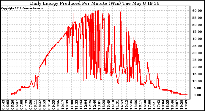 Solar PV/Inverter Performance Daily Energy Production Per Minute