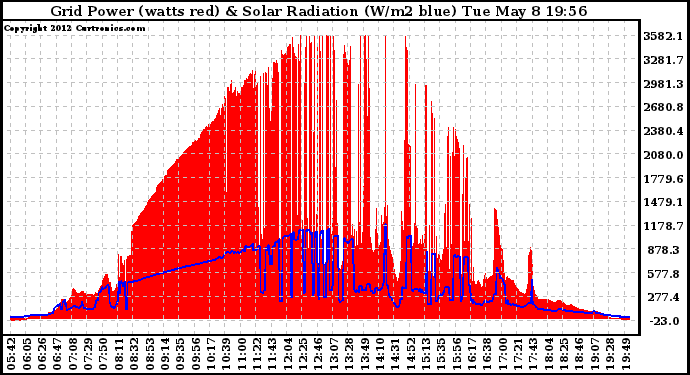 Solar PV/Inverter Performance Grid Power & Solar Radiation