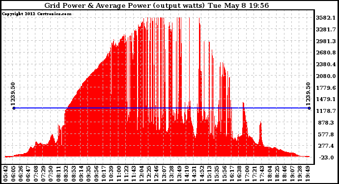 Solar PV/Inverter Performance Inverter Power Output