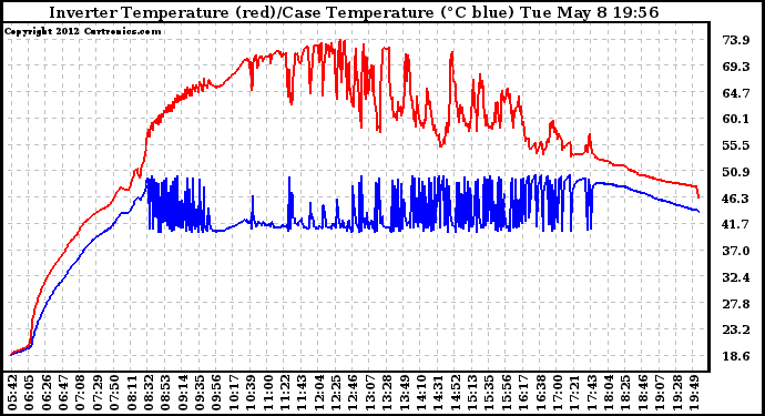 Solar PV/Inverter Performance Inverter Operating Temperature