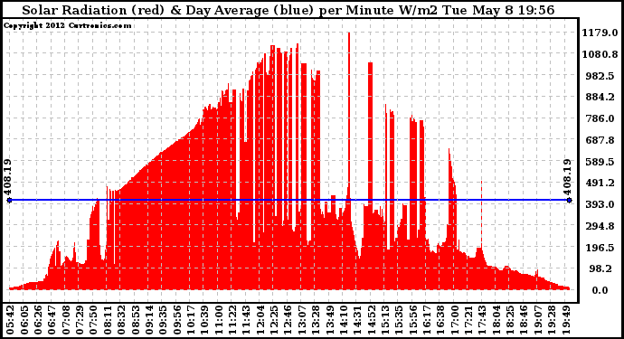 Solar PV/Inverter Performance Solar Radiation & Day Average per Minute