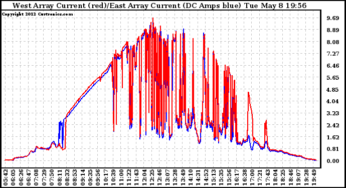 Solar PV/Inverter Performance Photovoltaic Panel Current Output