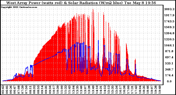 Solar PV/Inverter Performance West Array Power Output & Solar Radiation